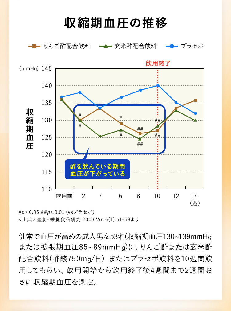 収縮期血圧の推移