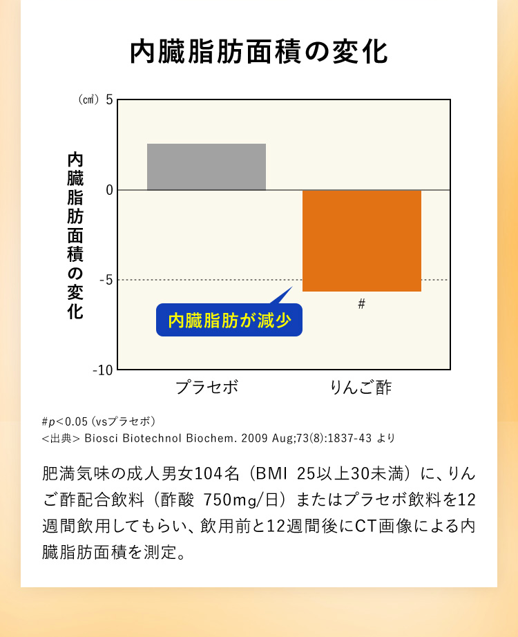 内臓脂肪面積の変化